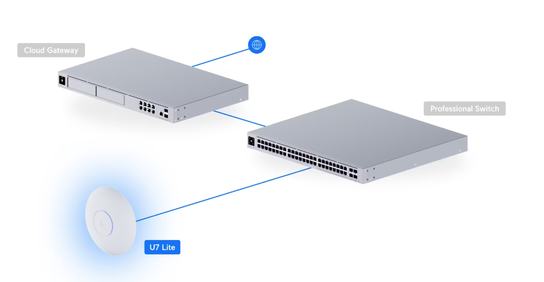 Ubiquiti Wireless Access Point WiFi 7 Unifi U7-Lite (2 Years Hardware Warranty)-Special Price While Stock Last
