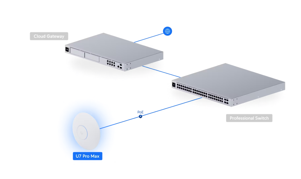Ubiquiti Wireless Access Point WiFi 7 Unifi U7-Pro Max (2 Years Hardware Warranty)-Promo Price While Stock Last
