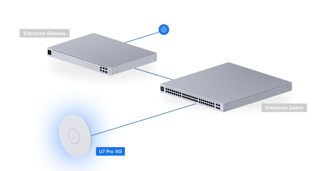 Ubiquiti Wireless Access Point WiFi 7 Unifi U7 Pro XG (2 Years Hardware Warranty)-Special Price While Stock Last