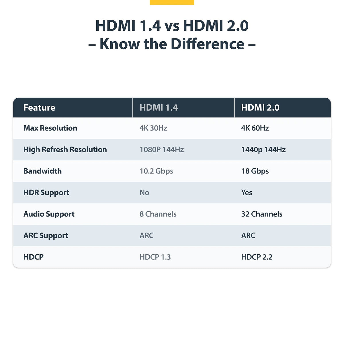 StarTech 1m (3.3ft) Premium Certified High Speed HDMI Cable, 4K 60Hz (HDMI2-CABLE-4K60-1M) product image