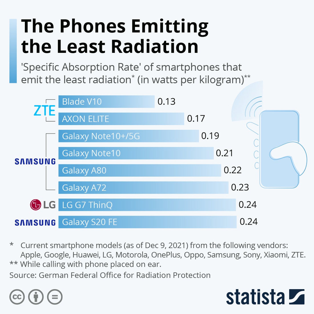 cell phone radiation is dangerous and should be limited essay