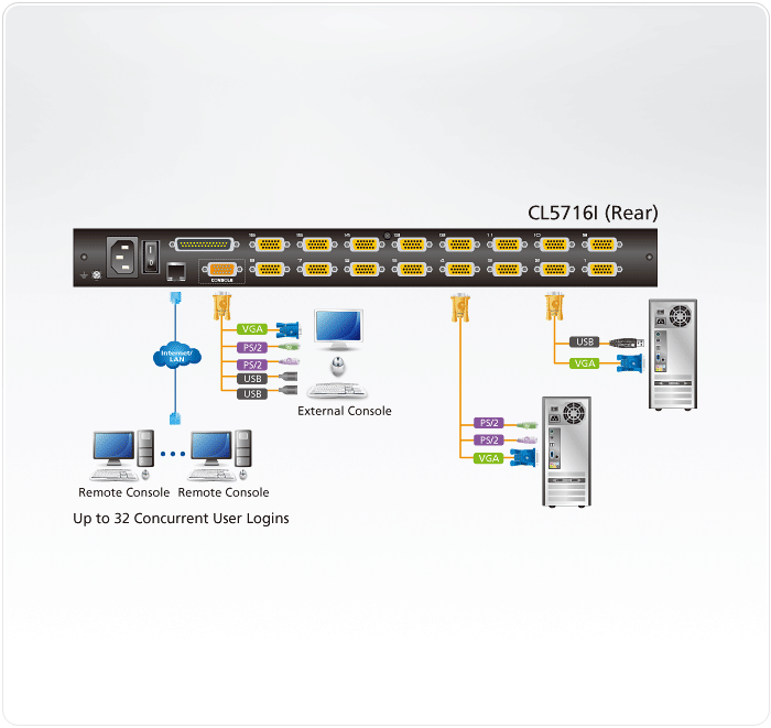 Aten 1-Local/Remote Share Access 16-Port PS/2-USB VGA Single Rail LCD KVM over IP switch- CL5716IM (1 Year Manufacture Local Warranty In Singapore)