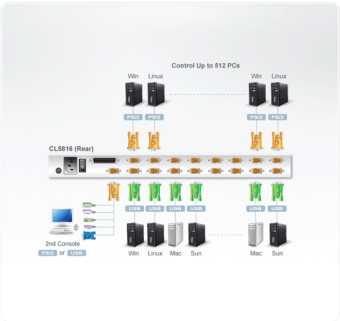 Aten 16-Port PS/2-USB VGA Dual Rail LCD KVM Switch- CL5816N (1 Year Manufacture Local Warranty In Singapore)