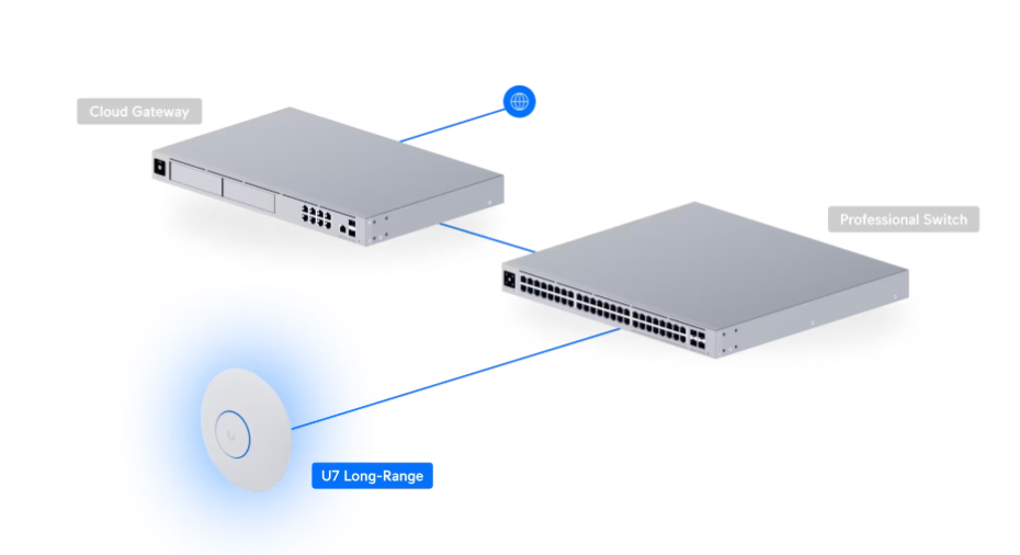 Ubiquiti Wireless Access Point WiFi 7 Unifi  U7 Long Range U7-LR (1 Year Manufacture Local Warranty In Singapore)-Promo Price While Stock Last
