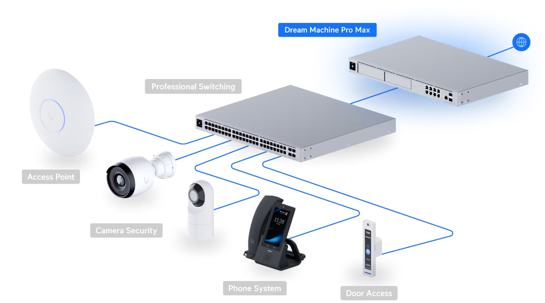Ubiquiti UniFi Dream Machine Pro Max UDM-PRO-Max  (2 Years Hardware Warranty) -Promo Price While Stock Last