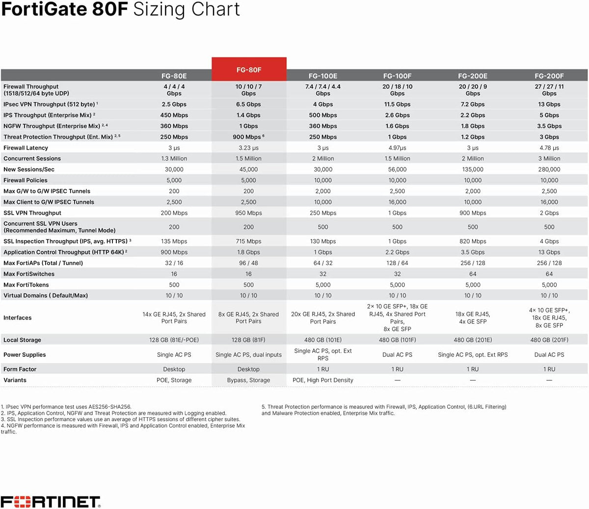 Fortinet FortiGate 80F UTP Firewall with Bundled Subscription (Local W
